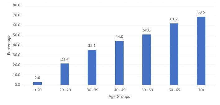 Booster (3rd dose) Vaccine Coverage per Age Group