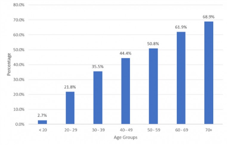 Booster (3rd dose) Vaccine Coverage per Age Group