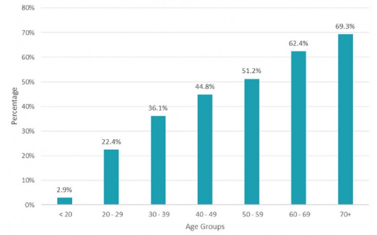 Booster {3rd dose) Vaccine Coverage per Age Group