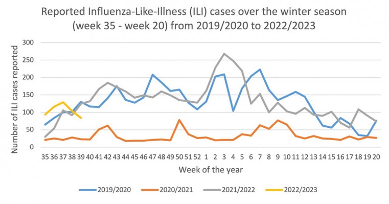 Influenza-Like-Illness