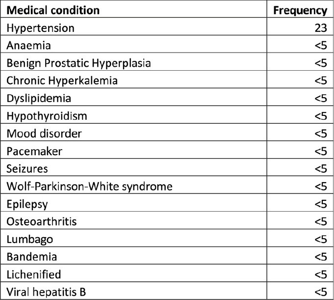 Medical conditions present in C0V1D-19 reported deaths (N=36) which are unlikely to have affected the outcome