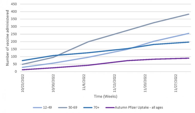 Cumulative Autumn booster (typically Moderna) uptake overtime by age group.