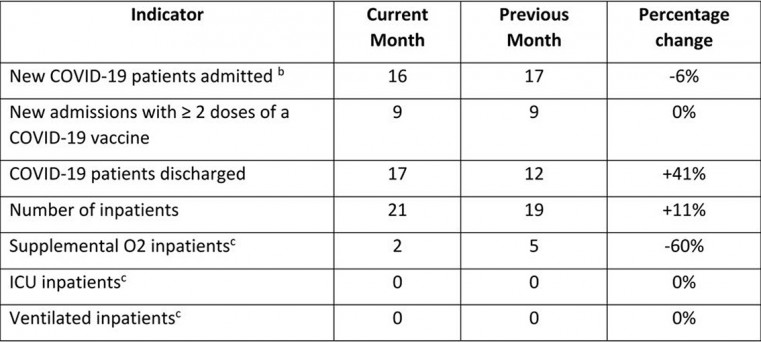 COVID-19 patients admitted to hospital b Admissions include patients who are detected as being COVID positive on screening,  c inpatient indicators are based on data received at the point of admission
