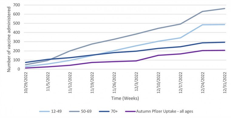 Cumulative Autumn booster (typically Moderna) uptake overtime by age group.