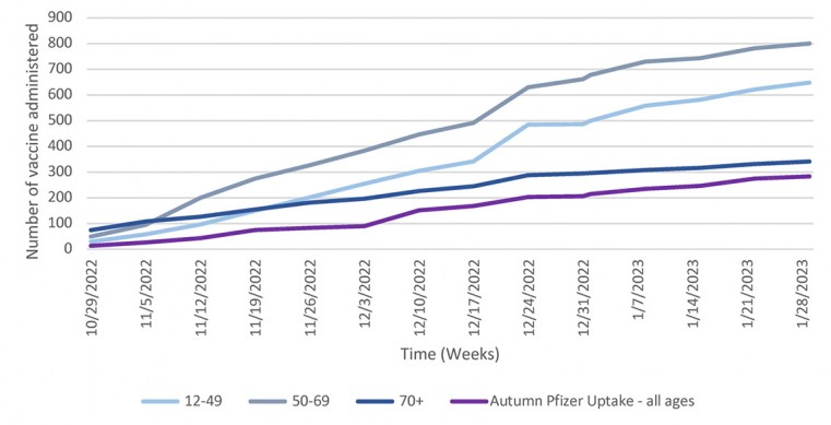Cumulative Autumn booster (typically Moderna) uptake overtime by age group.