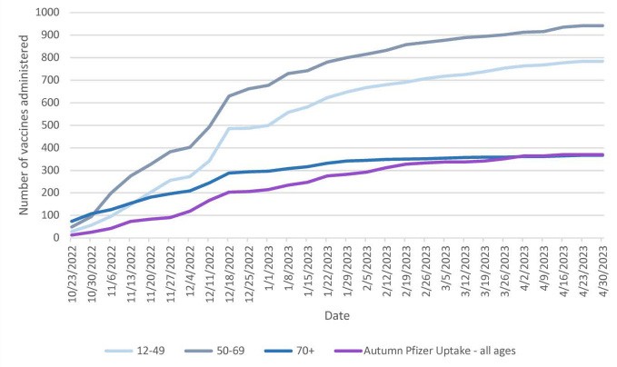 Cumulative Autumn booster (typically Moderna) uptake overtime by age group.