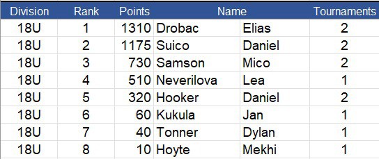 U18 March 2024 Rankings
