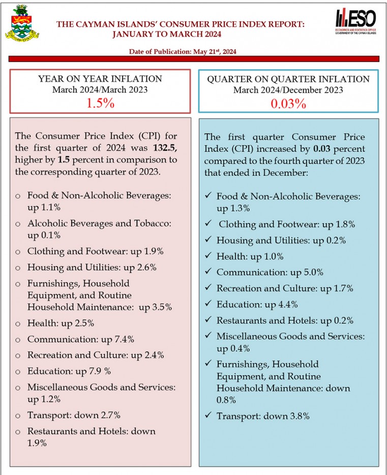 Prices up  on last year