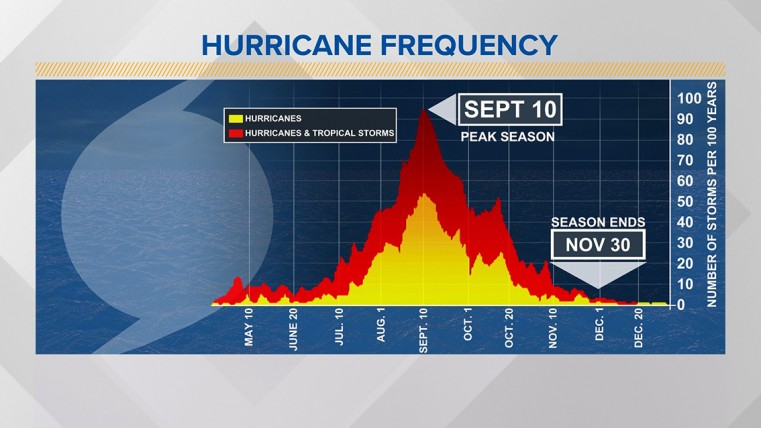 HURRICANE SEASON PEAKS! STAY ALERT!