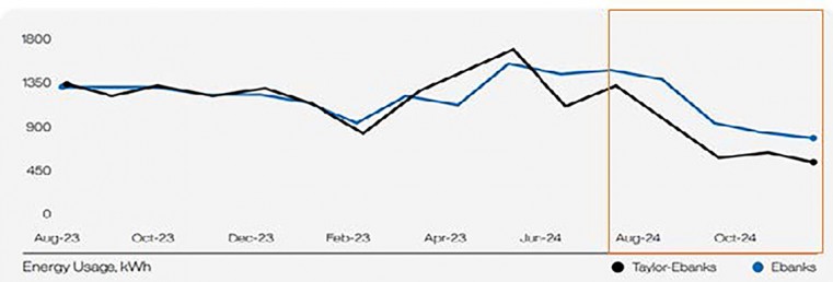 The line graph above shows the steep drop in energy consumption of two residents on the programme after their homes were retrofitted with energy-efficient appliances in August 2024.