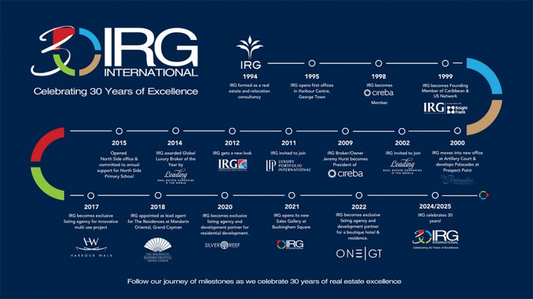 Key Milestones in IRG’s Journey